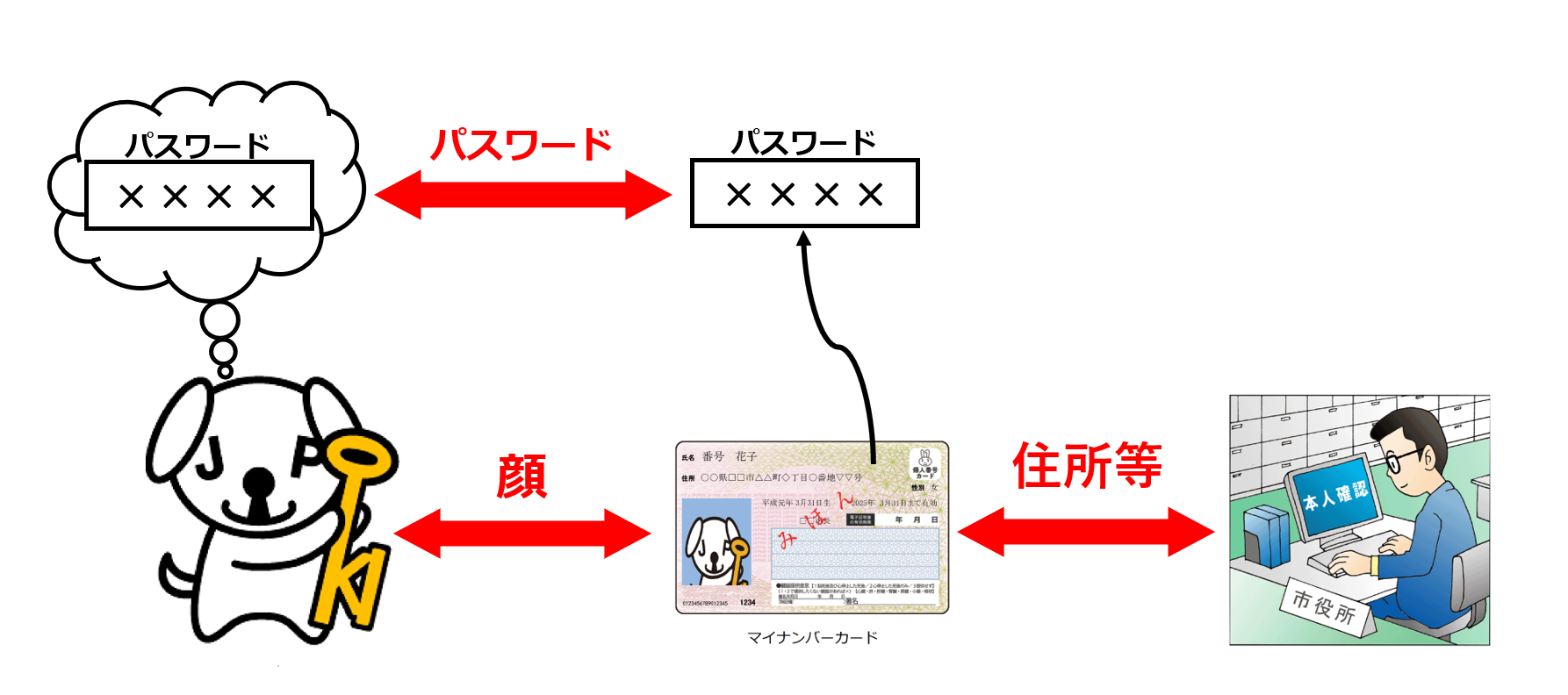 厳格な本人確認